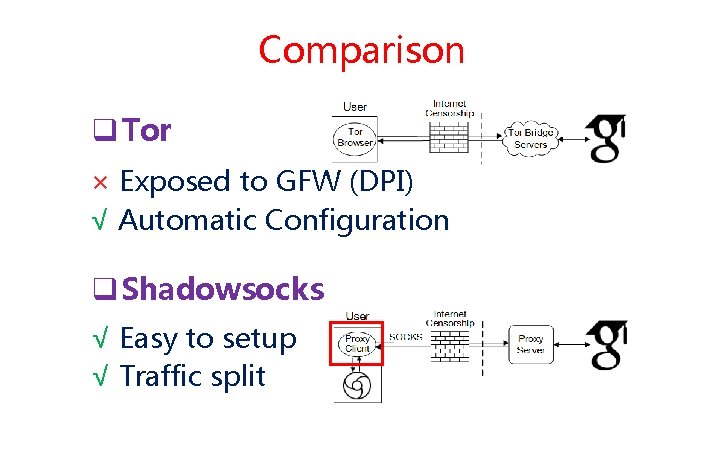 Comparison q Tor × Exposed to GFW (DPI) √ Automatic Configuration q Shadowsocks √