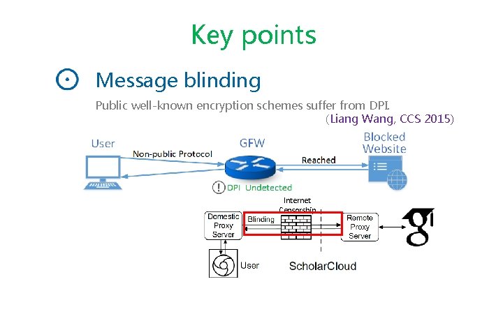 Key points Message blinding Public well-known encryption schemes suffer from DPI. (Liang Wang, CCS