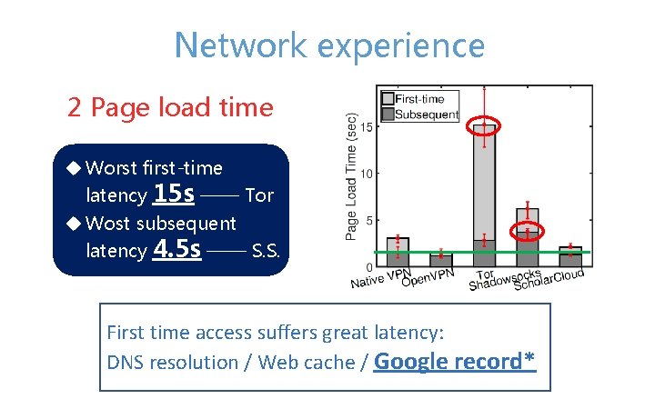 Network experience 2 Page load time u Worst first-time latency 15 s —— Tor