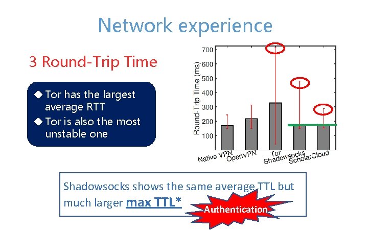 Network experience 3 Round-Trip Time u Tor has the largest average RTT u Tor