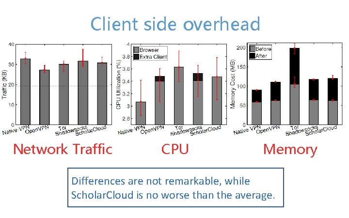Client side overhead Network Traffic CPU Memory Differences are not remarkable, while Scholar. Cloud