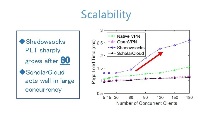 Scalability u. Shadowsocks PLT sharply grows after 60 u. Scholar. Cloud acts well in