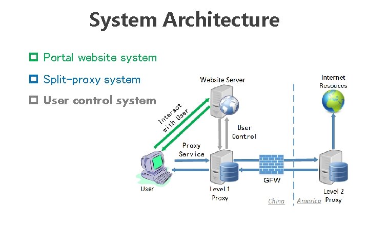 System Architecture p Portal website system p Split-proxy system p User control system 