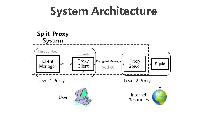 System Architecture 