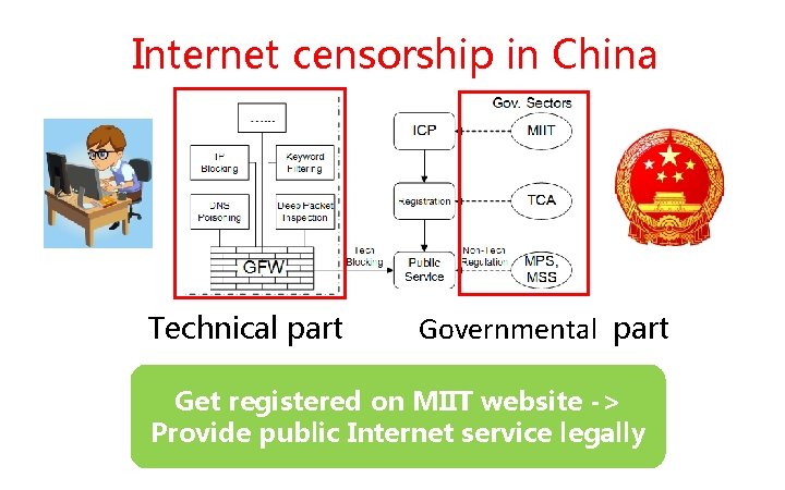 Internet censorship in China Technical part Governmental part Get registered on MIIT website ->