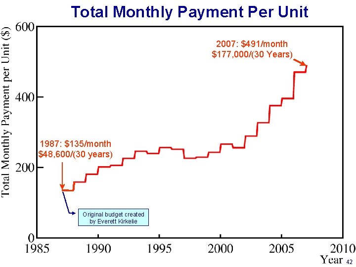 Total Monthly Payment Per Unit 2007: $491/month $177, 000/(30 Years) 1987: $135/month $48, 600/(30
