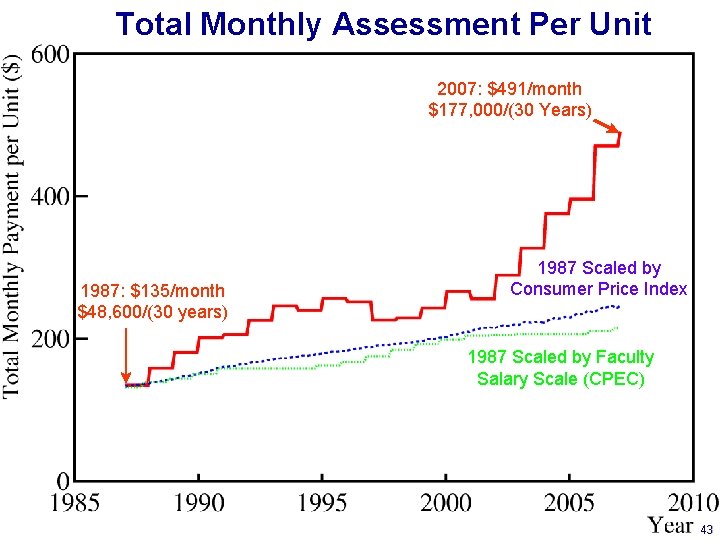 Total Monthly Assessment Per Unit 2007: $491/month $177, 000/(30 Years) 1987 Scaled by Consumer