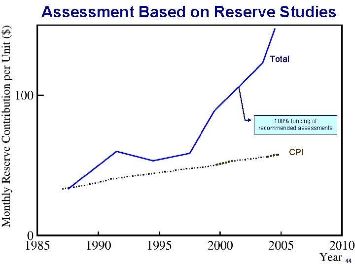 Assessment Based on Reserve Studies Total 100% funding of recommended assessments CPI Roof/Deck/Trellis Sources: