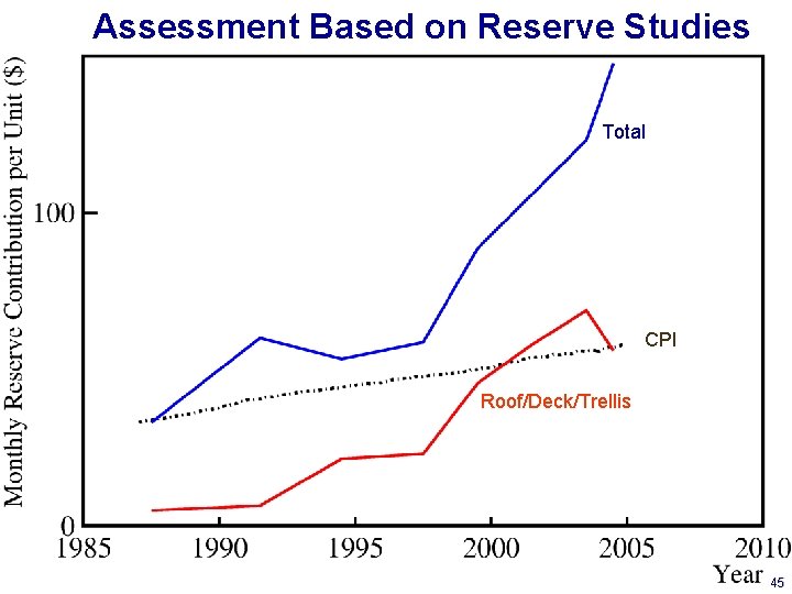 Assessment Based on Reserve Studies Total CPI Roof/Deck/Trellis Sources: WCPHOA Reserve Studies, BLS 45