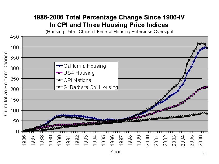 1986 -2006 Total Percentage Change Since 1986 -IV In CPI and Three Housing Price