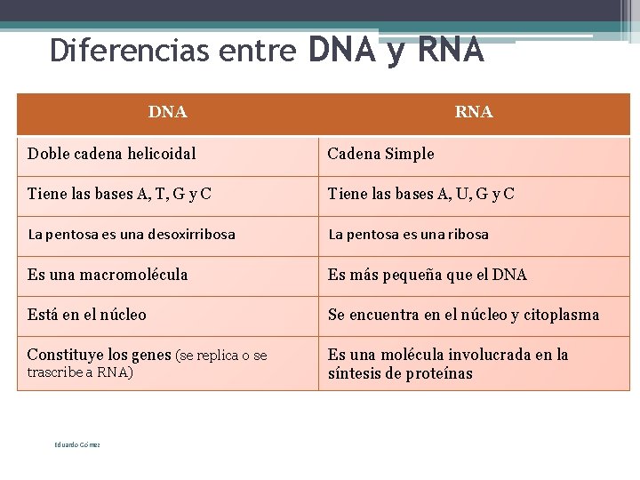 Diferencias entre DNA y RNA DNA RNA Doble cadena helicoidal Cadena Simple Tiene las