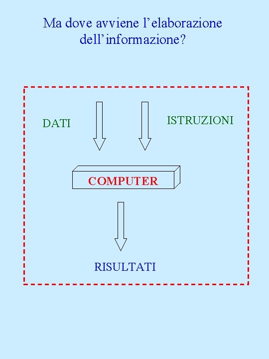 Ma dove avviene l’elaborazione dell’informazione? ISTRUZIONI DATI COMPUTER RISULTATI 