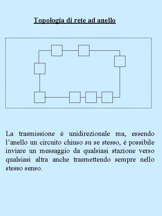 Topologia di rete ad anello La trasmissione è unidirezionale ma, essendo l’anello un circuito