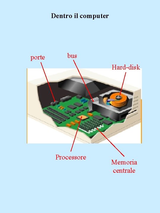 Dentro il computer porte bus Hard-disk Processore Memoria centrale 