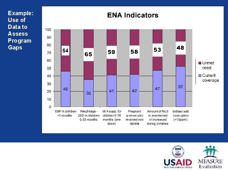 Example: Use of Data to Assess Program Gaps 