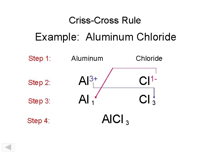 Criss-Cross Rule Example: Aluminum Chloride Step 1: Aluminum Chloride Step 2: Al 3+ Cl