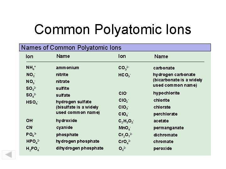 Common Polyatomic Ions Names of Common Polyatomic Ions Ion Name NH 4+ ammonium CO