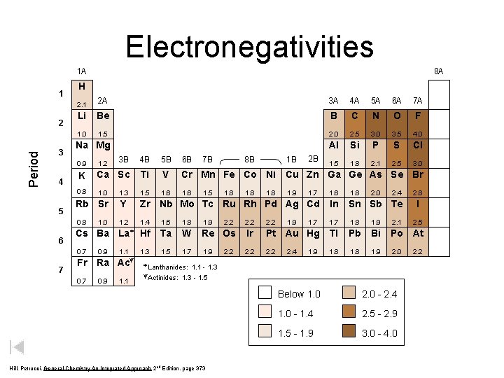 Electronegativities 1 A 1 Period 2 3 4 5 6 7 8 A H