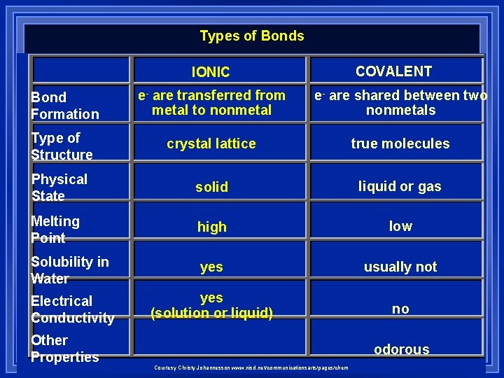 Types of Bonds COVALENT IONIC Bond Formation e- are transferred from metal to nonmetal