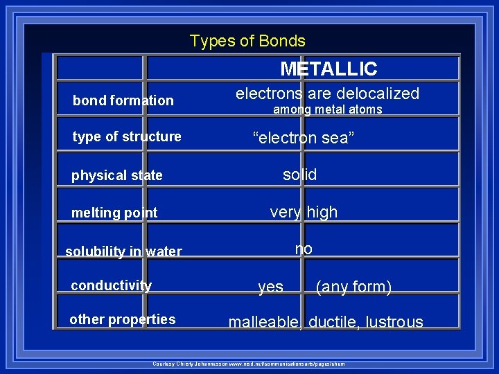 Types of Bonds METALLIC bond formation type of structure electrons are delocalized among metal