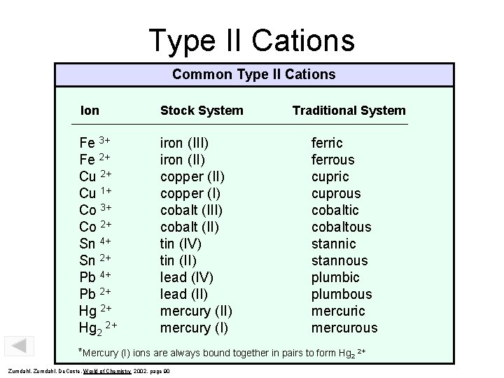 Type II Cations Common Type II Cations Ion Stock System Fe 3+ Fe 2+