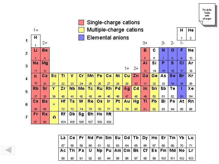 Single-charge cations Multiple-charge cations Elemental anions 1+ 1 H 2+ 3+ Li Be B