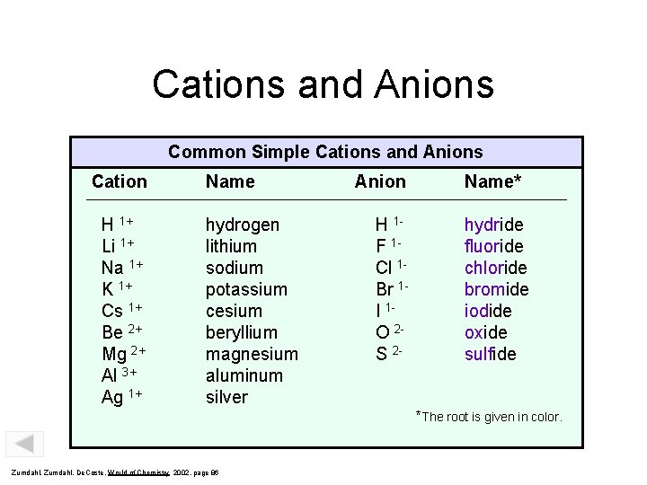 Cations and Anions Common Simple Cations and Anions Cation H 1+ Li 1+ Na