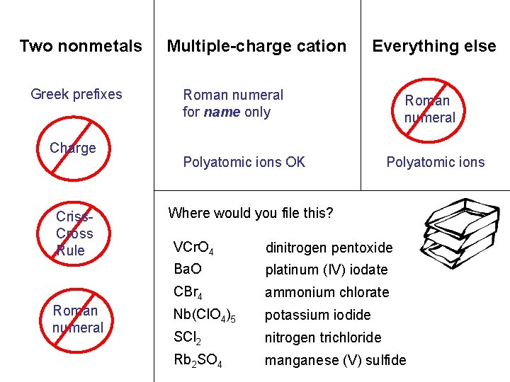 Two nonmetals Greek prefixes Charge Criss. Cross Rule Roman numeral Multiple-charge cation Everything else