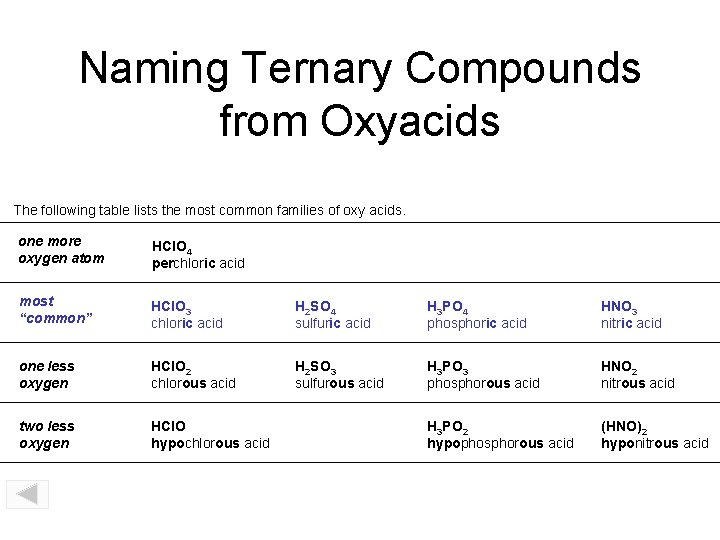 Naming Ternary Compounds from Oxyacids The following table lists the most common families of