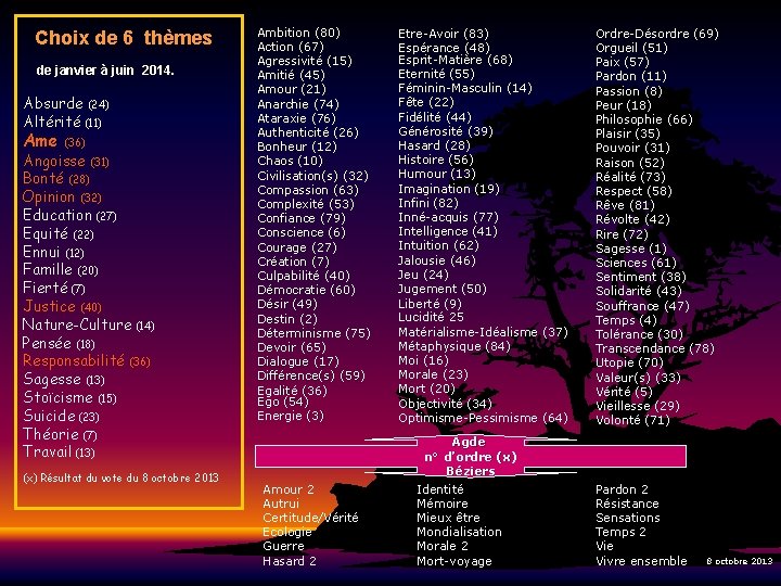 Choix de 6 thèmes de janvier à juin 2014. Absurde (24) Altérité (11) Ame