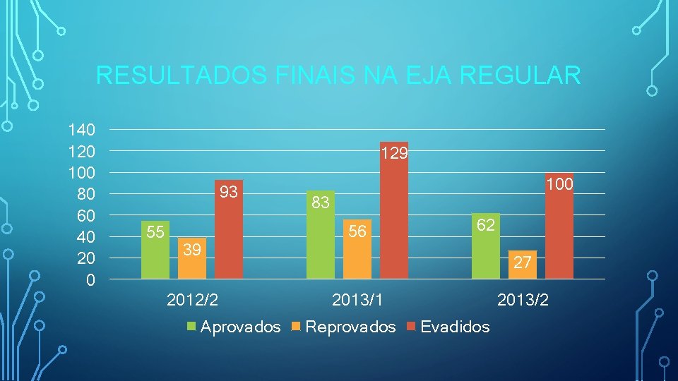 RESULTADOS FINAIS NA EJA REGULAR 140 120 100 80 60 40 20 0 129