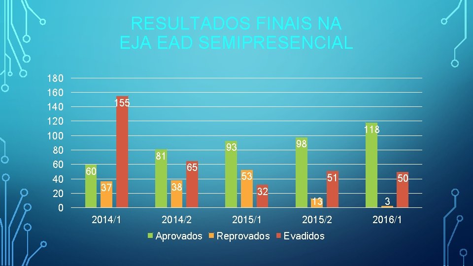 RESULTADOS FINAIS NA EJA EAD SEMIPRESENCIAL 180 160 140 120 100 80 60 40