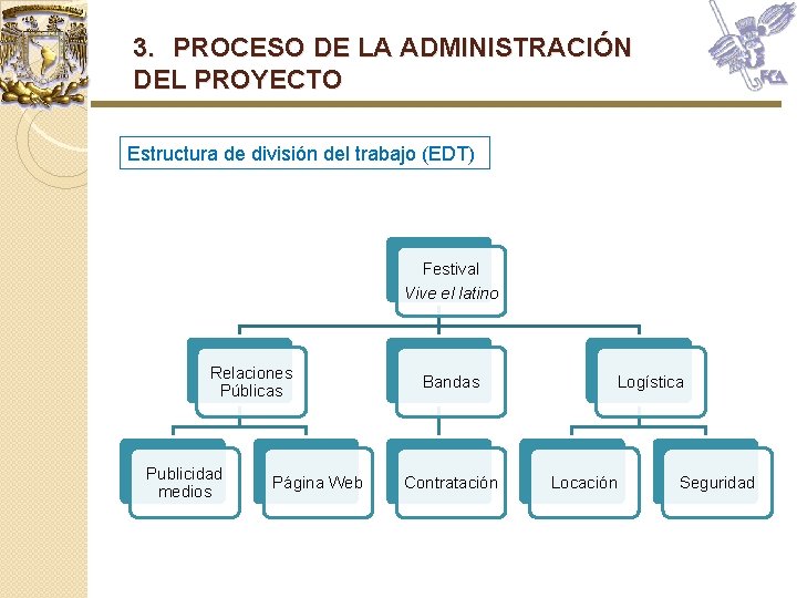 3. PROCESO DE LA ADMINISTRACIÓN DEL PROYECTO Estructura de división del trabajo (EDT) Festival 3. PROCESO DE LA ADMINISTRACIÓN DEL PROYECTO Estructura de división del trabajo (EDT) Festival