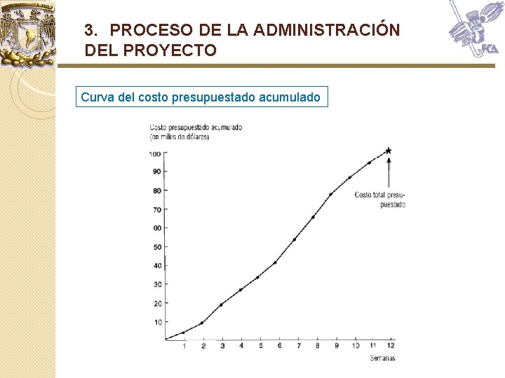 3. PROCESO DE LA ADMINISTRACIÓN DEL PROYECTO Curva del costo presupuestado acumulado 3. PROCESO DE LA ADMINISTRACIÓN DEL PROYECTO Curva del costo presupuestado acumulado