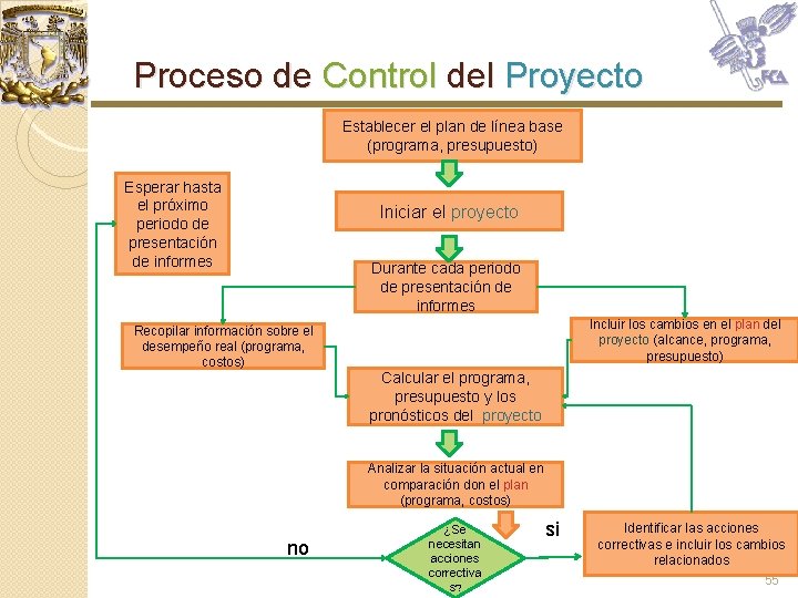 Proceso de Control del Proyecto Establecer el plan de línea base (programa, presupuesto) Esperar Proceso de Control del Proyecto Establecer el plan de línea base (programa, presupuesto) Esperar
