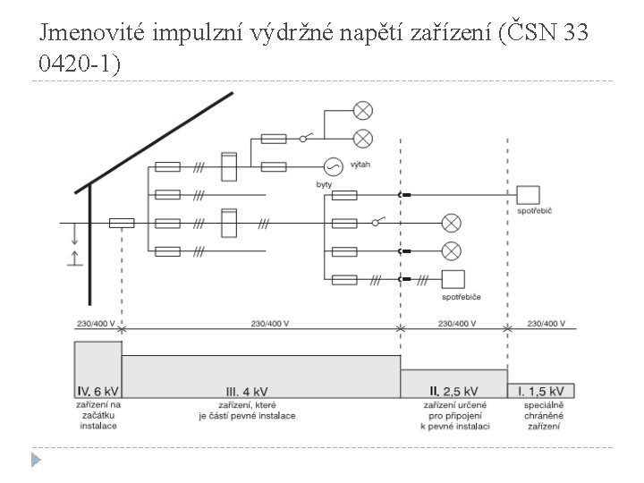 Jmenovité impulzní výdržné napětí zařízení (ČSN 33 0420 -1) 