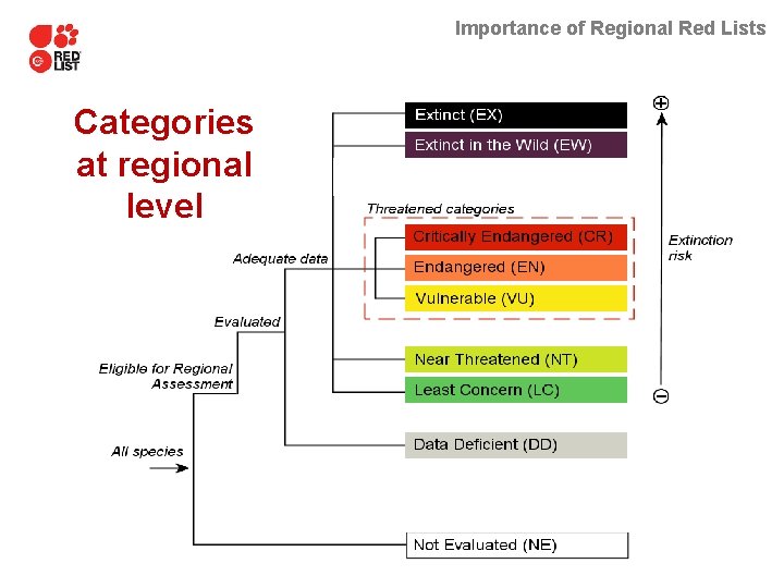 Importance of Regional Red Lists Categories at regional level 