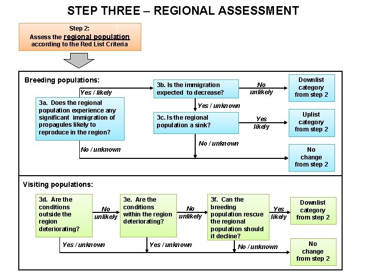 STEP THREE – REGIONAL ASSESSMENT Step 2: Assess the regional population according to the