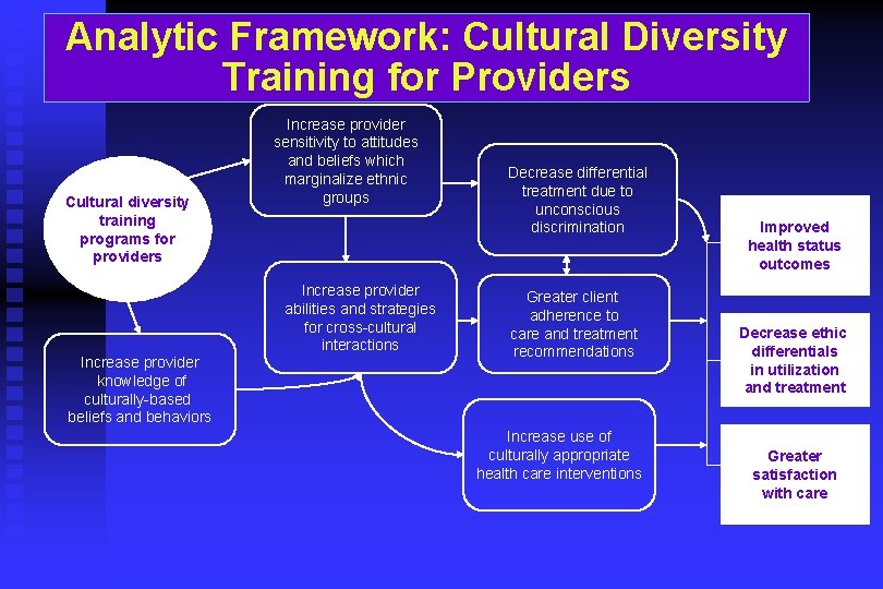 Analytic Framework: Cultural Diversity Training for Providers Cultural diversity training programs for providers Increase