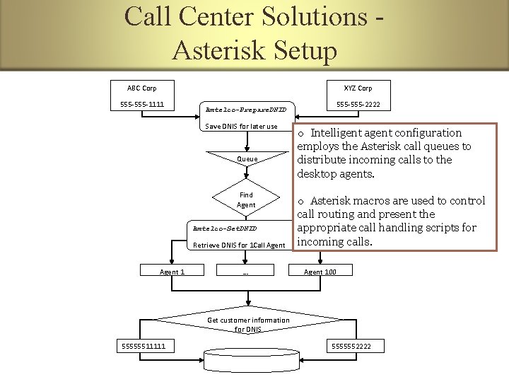Call Center Solutions Asterisk Setup ABC Corp XYZ Corp 555 -1111 Amtelco-Prepare. DNID Save
