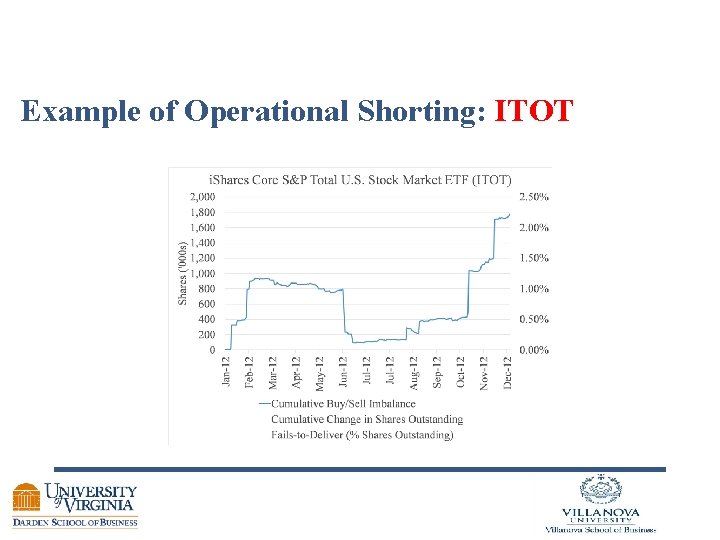 Example of Operational Shorting: ITOT 