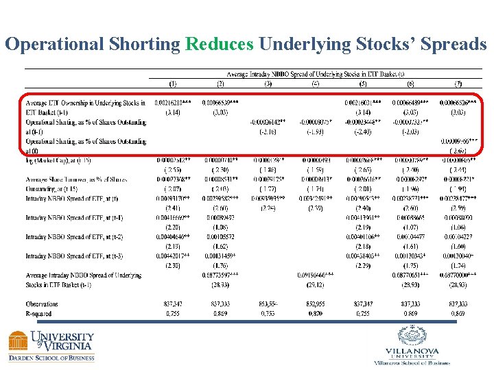 Operational Shorting Reduces Underlying Stocks’ Spreads 