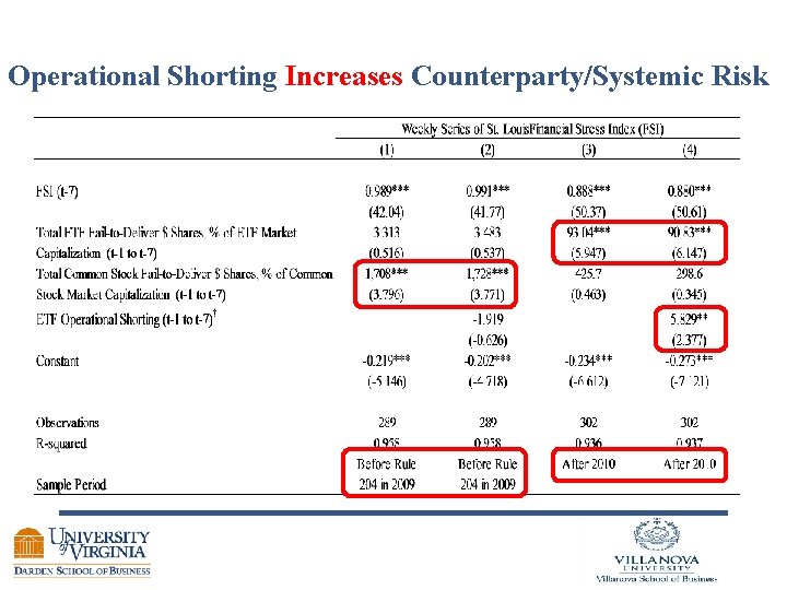Operational Shorting Increases Counterparty/Systemic Risk 