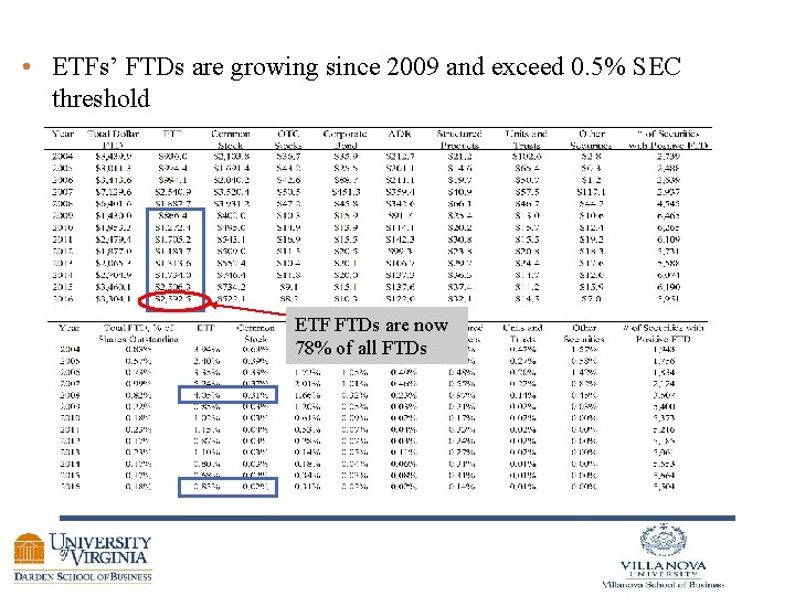  • ETFs’ FTDs are growing since 2009 and exceed 0. 5% SEC threshold