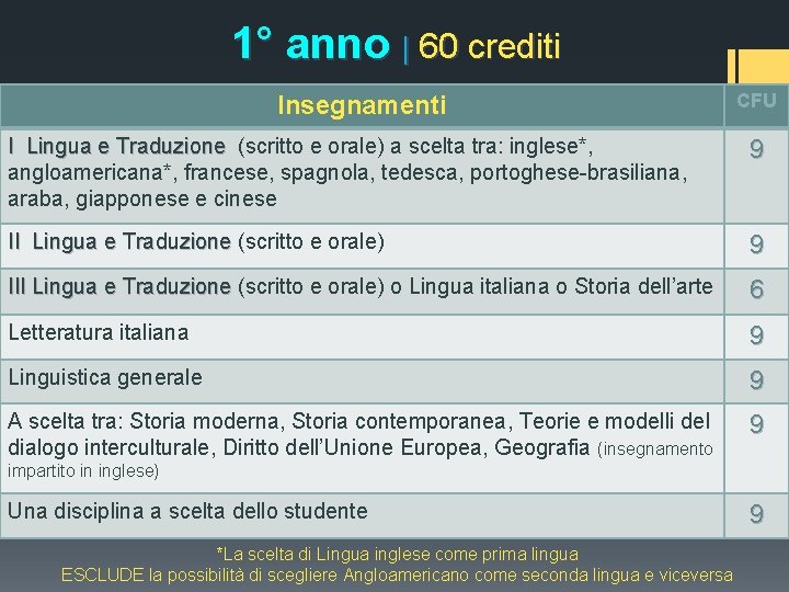 1° anno | 60 crediti Insegnamenti CFU I Lingua e Traduzione (scritto e orale)