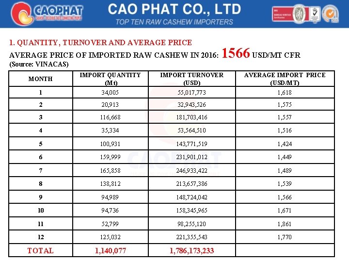 1. QUANTITY, TURNOVER AND AVERAGE PRICE OF IMPORTED RAW CASHEW IN 2016: (Source: VINACAS)