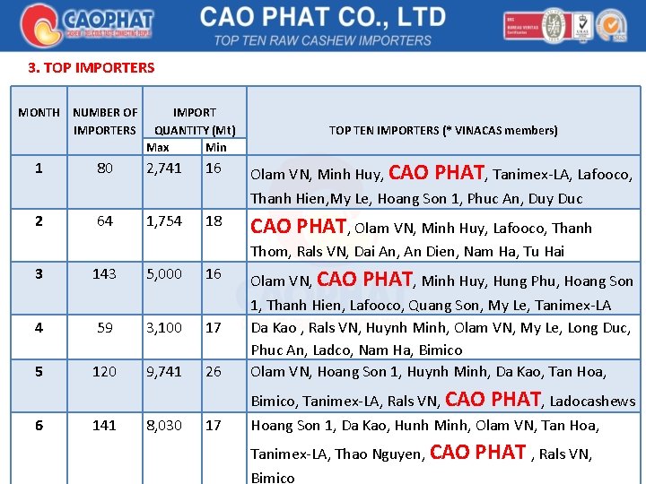 3. TOP IMPORTERS MONTH NUMBER OF IMPORTERS QUANTITY (Mt) Max Min TOP TEN IMPORTERS