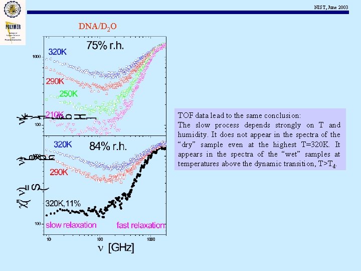NIST, June 2003 DNA/D 2 O TOF data lead to the same conclusion: The