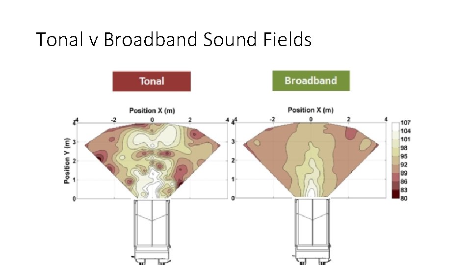 Tonal v Broadband Sound Fields 