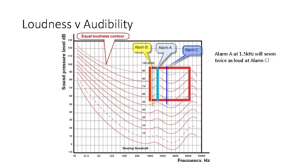 Loudness v Audibility Alarm A at 1. 5 k. Hz will seem twice as